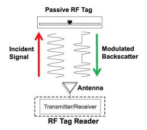 مبانی آنتن در RFID